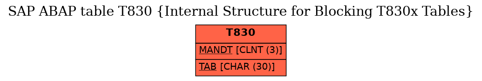 E-R Diagram for table T830 (Internal Structure for Blocking T830x Tables)