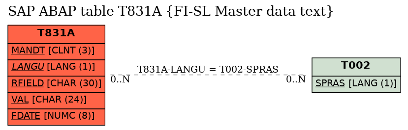 E-R Diagram for table T831A (FI-SL Master data text)