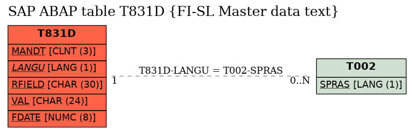 E-R Diagram for table T831D (FI-SL Master data text)