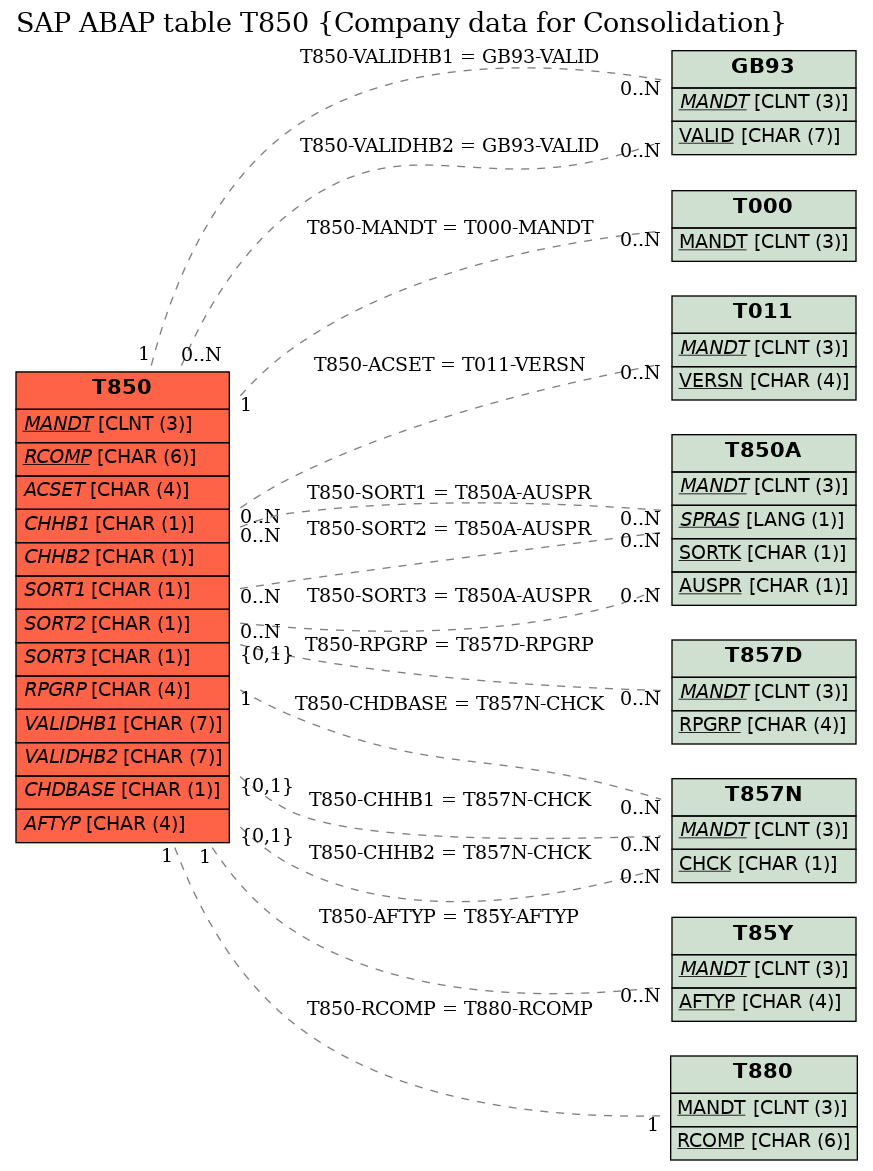 E-R Diagram for table T850 (Company data for Consolidation)