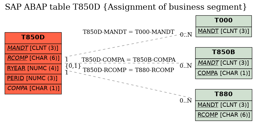 E-R Diagram for table T850D (Assignment of business segment)