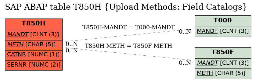 E-R Diagram for table T850H (Upload Methods: Field Catalogs)