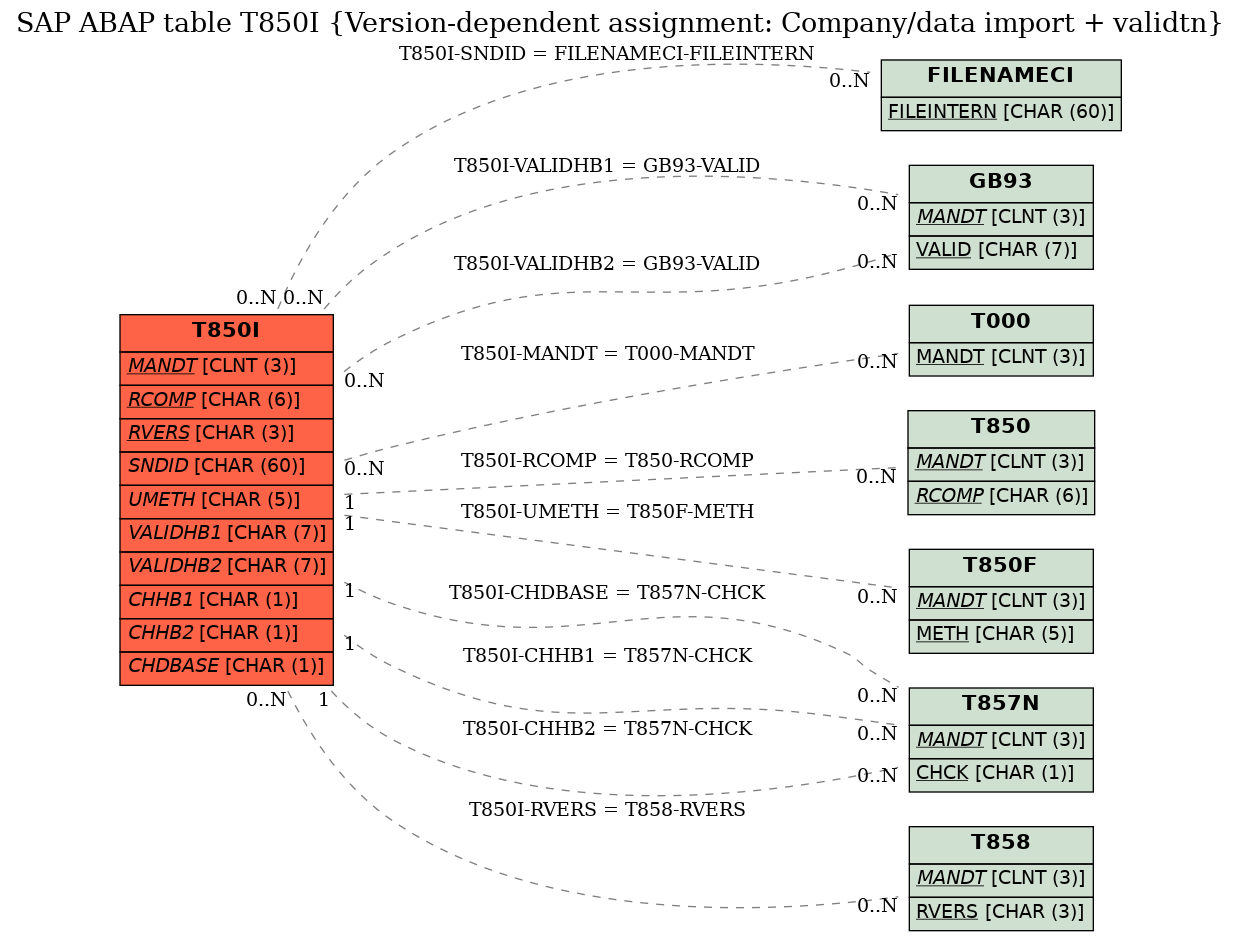 E-R Diagram for table T850I (Version-dependent assignment: Company/data import + validtn)