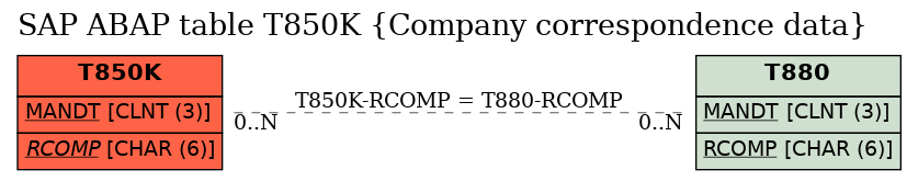 E-R Diagram for table T850K (Company correspondence data)