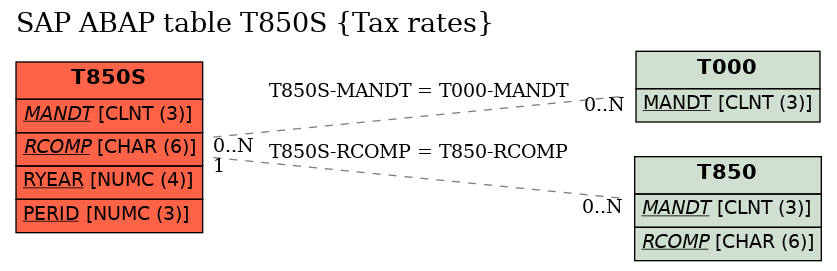 E-R Diagram for table T850S (Tax rates)