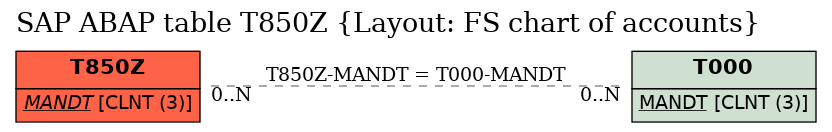 E-R Diagram for table T850Z (Layout: FS chart of accounts)