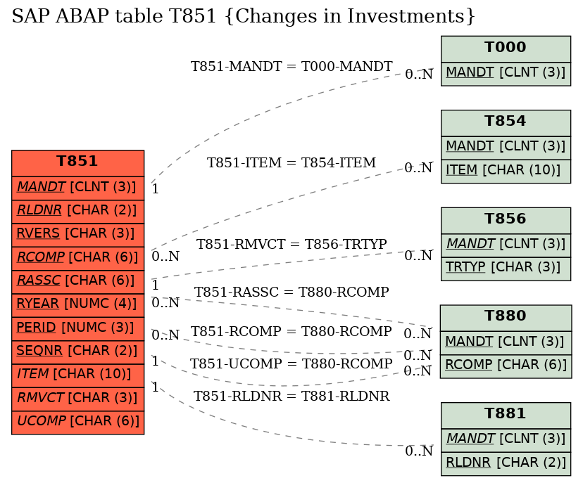 E-R Diagram for table T851 (Changes in Investments)