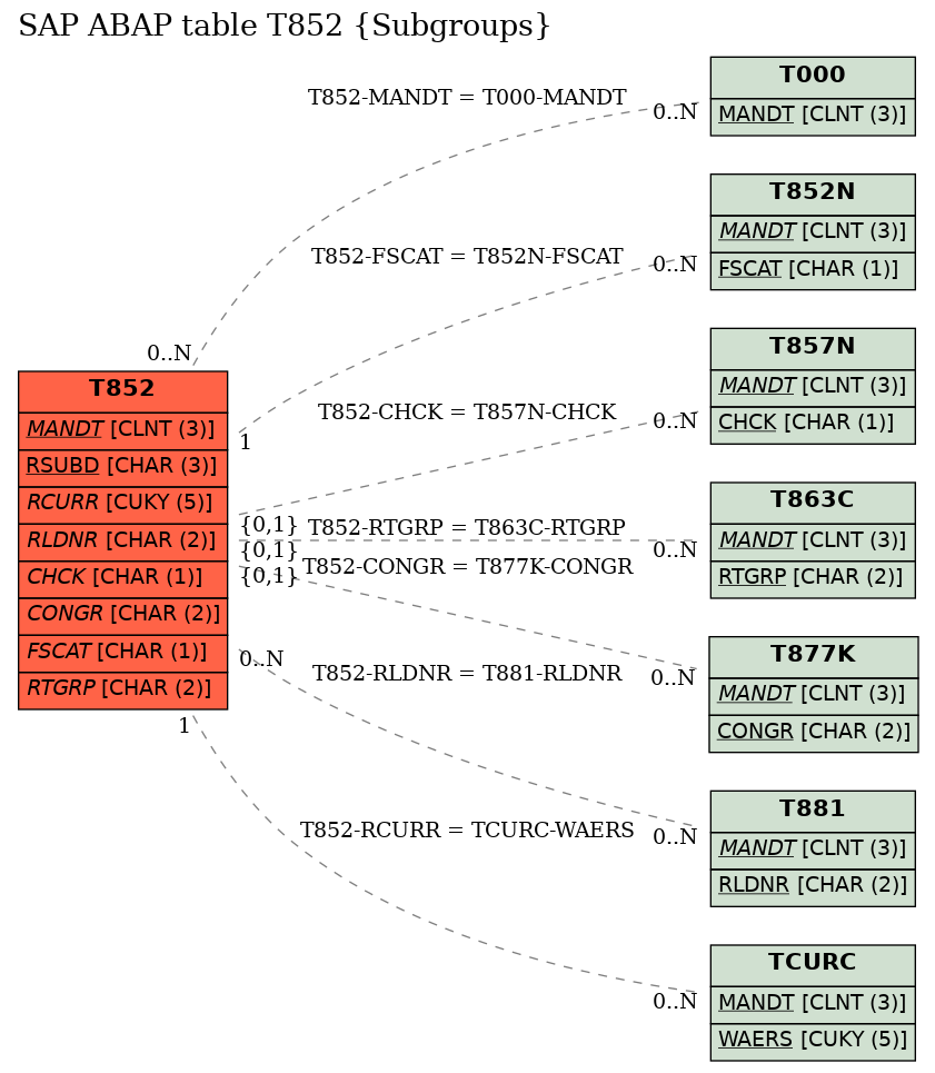 E-R Diagram for table T852 (Subgroups)