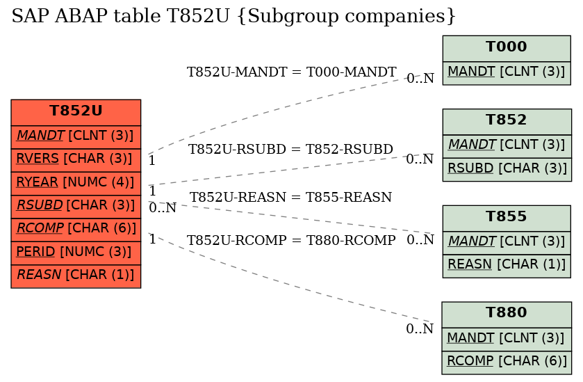 E-R Diagram for table T852U (Subgroup companies)
