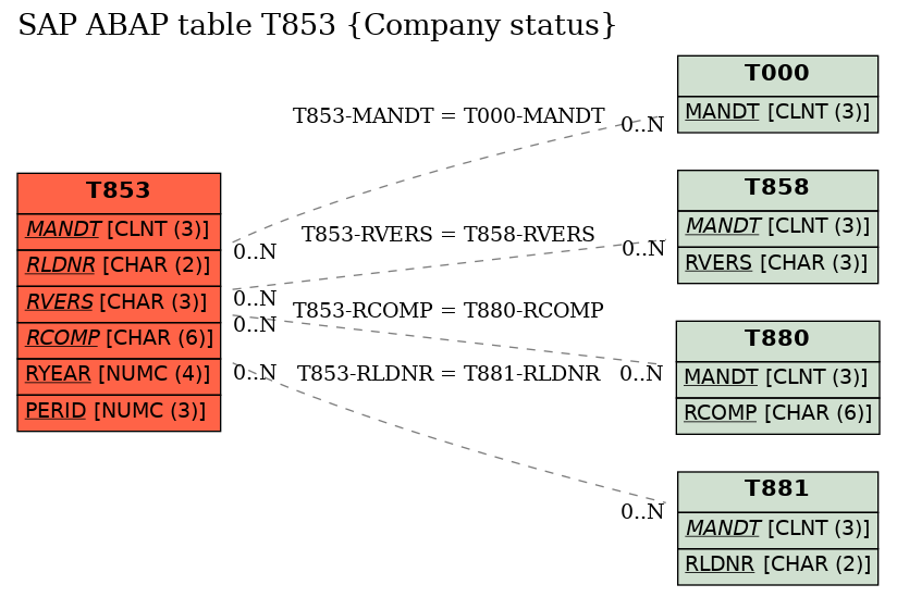 E-R Diagram for table T853 (Company status)