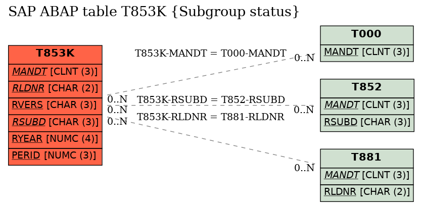 E-R Diagram for table T853K (Subgroup status)