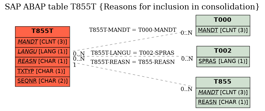 E-R Diagram for table T855T (Reasons for inclusion in consolidation)