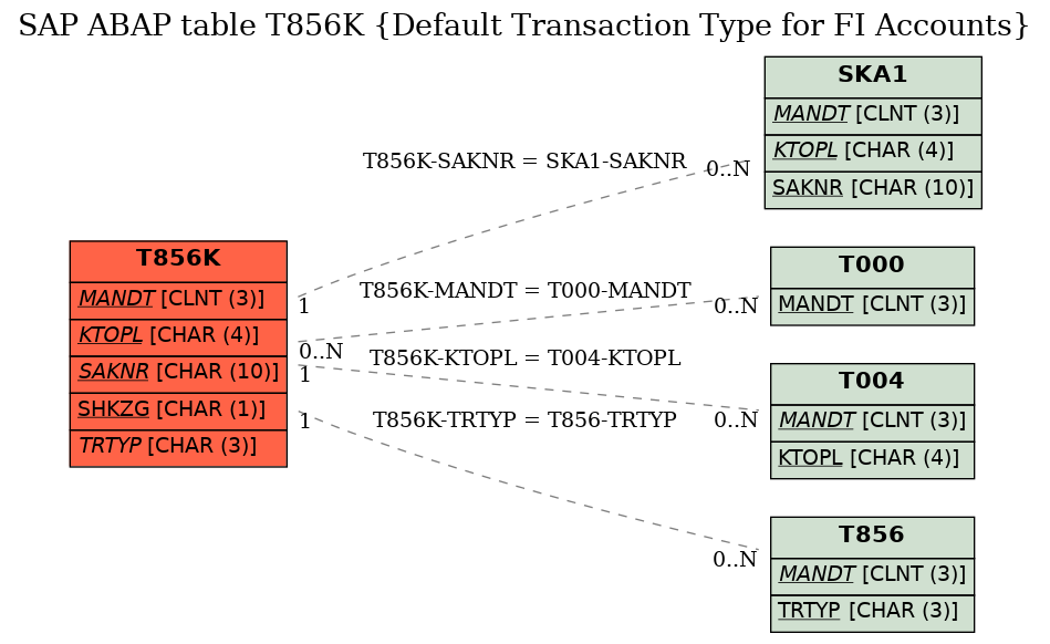 E-R Diagram for table T856K (Default Transaction Type for FI Accounts)