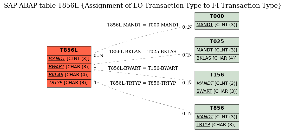 E-R Diagram for table T856L (Assignment of LO Transaction Type to FI Transaction Type)