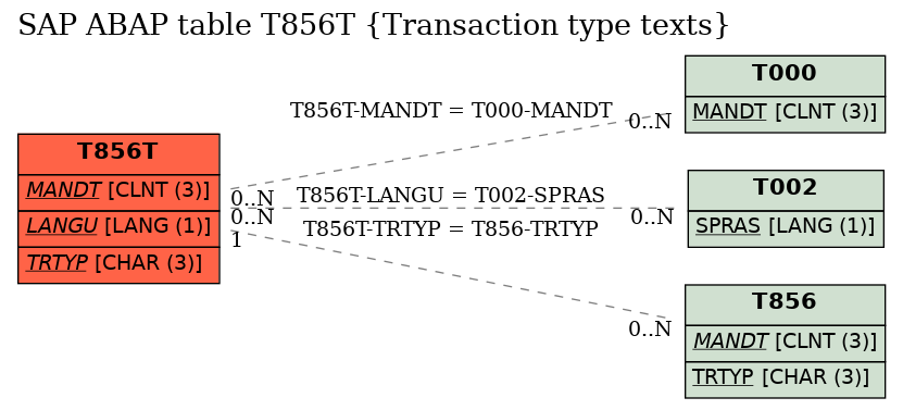 E-R Diagram for table T856T (Transaction type texts)