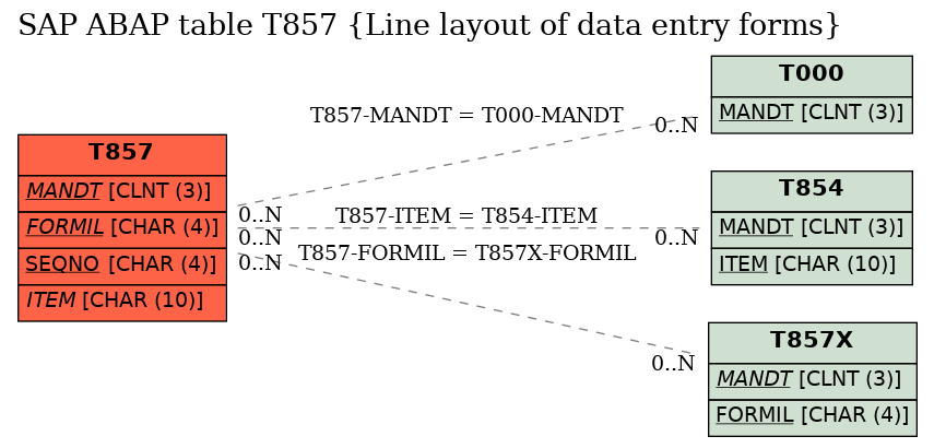 E-R Diagram for table T857 (Line layout of data entry forms)