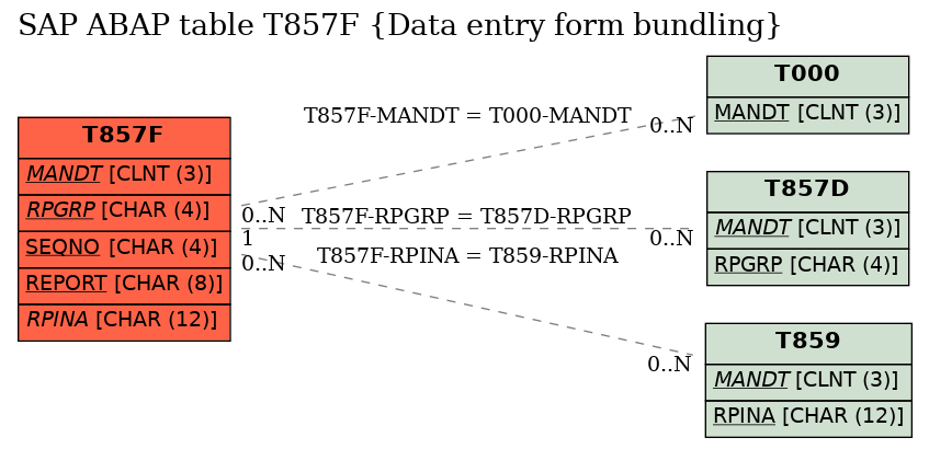 E-R Diagram for table T857F (Data entry form bundling)