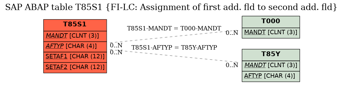 E-R Diagram for table T85S1 (FI-LC: Assignment of first add. fld to second add. fld)