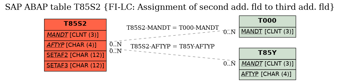 E-R Diagram for table T85S2 (FI-LC: Assignment of second add. fld to third add. fld)