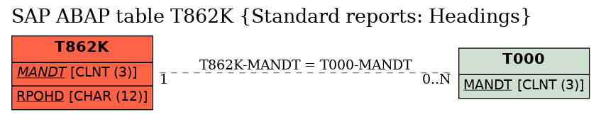 E-R Diagram for table T862K (Standard reports: Headings)