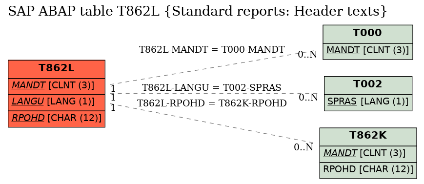 E-R Diagram for table T862L (Standard reports: Header texts)