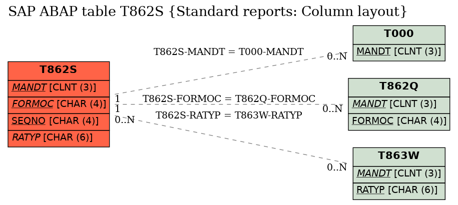 E-R Diagram for table T862S (Standard reports: Column layout)