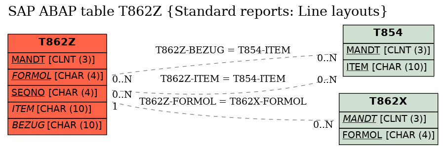 E-R Diagram for table T862Z (Standard reports: Line layouts)