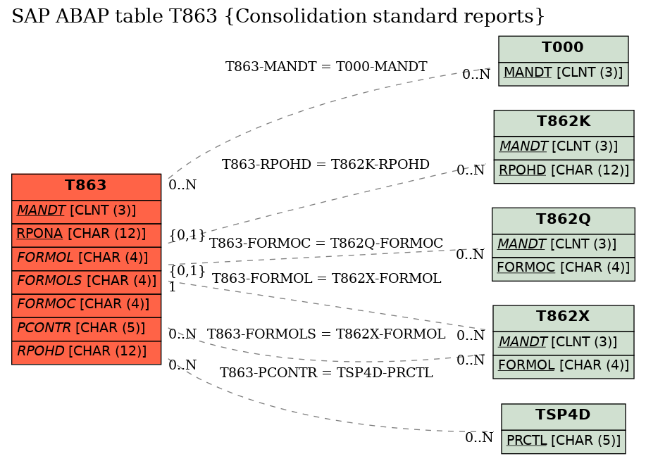 E-R Diagram for table T863 (Consolidation standard reports)