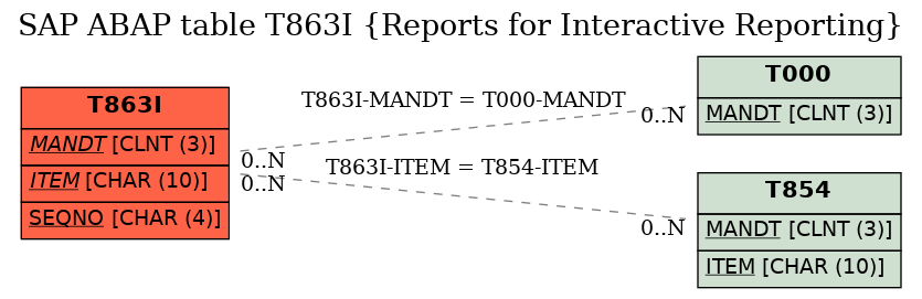 E-R Diagram for table T863I (Reports for Interactive Reporting)