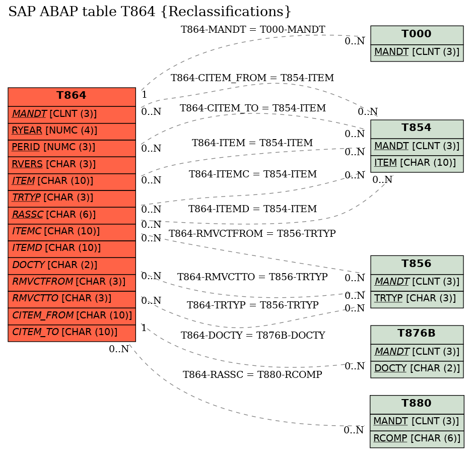 E-R Diagram for table T864 (Reclassifications)