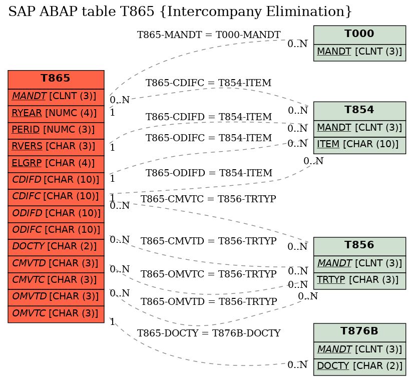 E-R Diagram for table T865 (Intercompany Elimination)