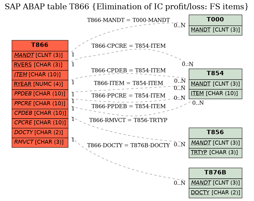 E-R Diagram for table T866 (Elimination of IC profit/loss: FS items)