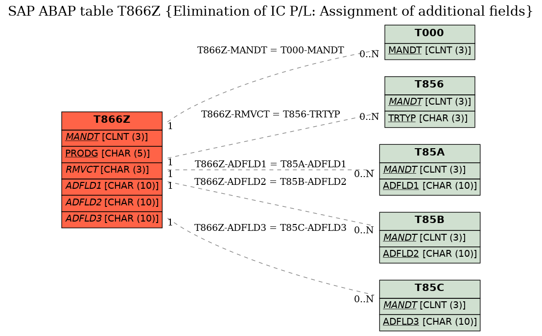 E-R Diagram for table T866Z (Elimination of IC P/L: Assignment of additional fields)