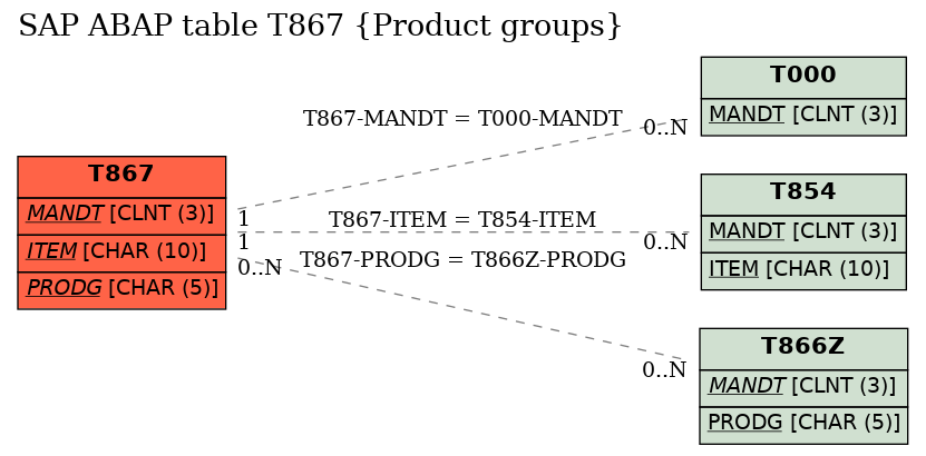 E-R Diagram for table T867 (Product groups)