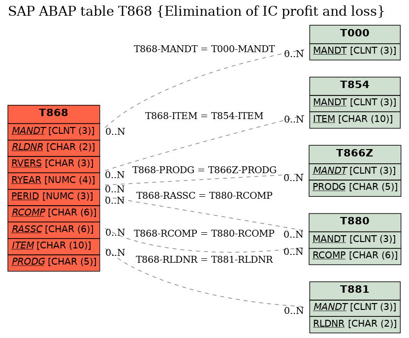 E-R Diagram for table T868 (Elimination of IC profit and loss)