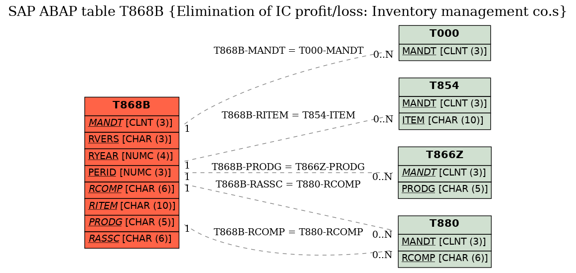 E-R Diagram for table T868B (Elimination of IC profit/loss: Inventory management co.s)