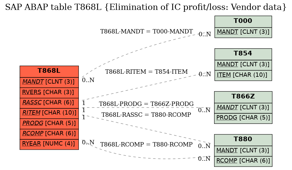 E-R Diagram for table T868L (Elimination of IC profit/loss: Vendor data)