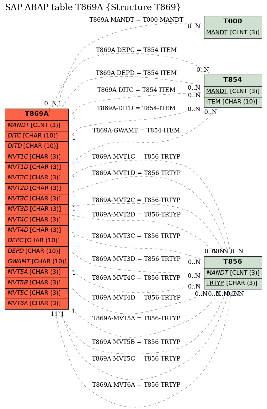 E-R Diagram for table T869A (Structure T869)