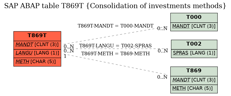 E-R Diagram for table T869T (Consolidation of investments methods)