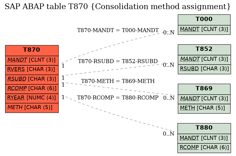 E-R Diagram for table T870 (Consolidation method assignment)