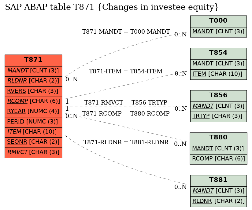 E-R Diagram for table T871 (Changes in investee equity)