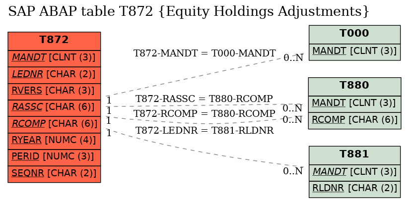 E-R Diagram for table T872 (Equity Holdings Adjustments)