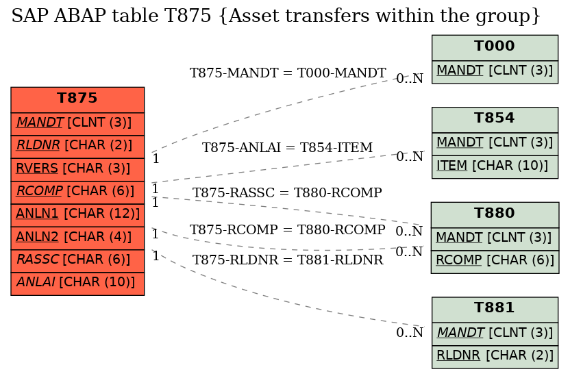 E-R Diagram for table T875 (Asset transfers within the group)