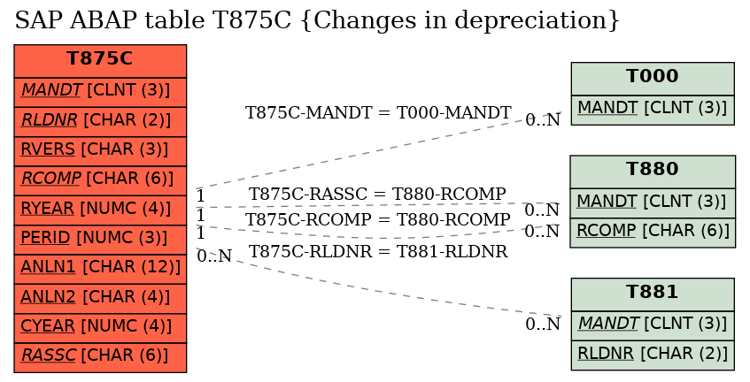 E-R Diagram for table T875C (Changes in depreciation)