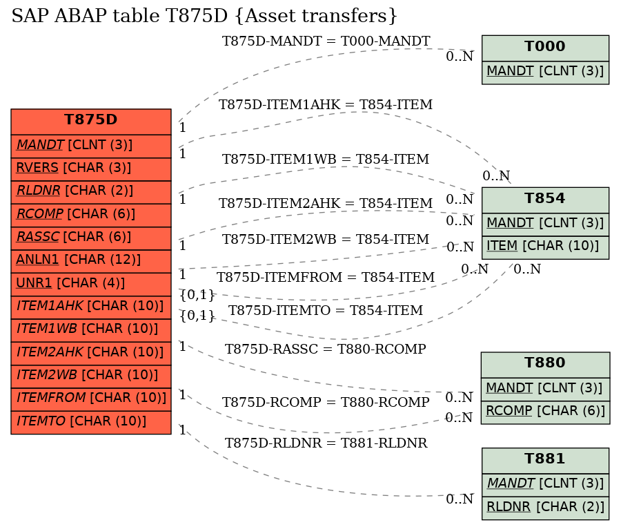 E-R Diagram for table T875D (Asset transfers)