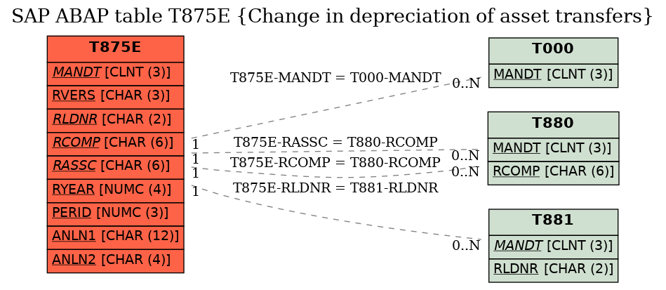 E-R Diagram for table T875E (Change in depreciation of asset transfers)