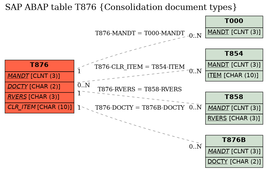 E-R Diagram for table T876 (Consolidation document types)