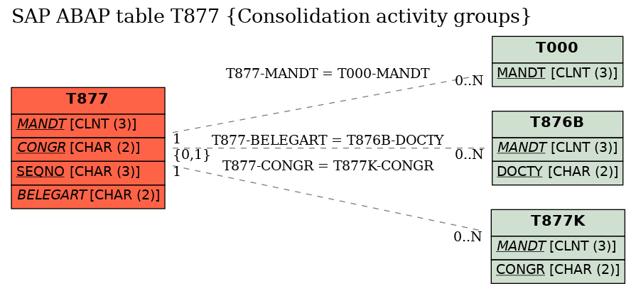 E-R Diagram for table T877 (Consolidation activity groups)