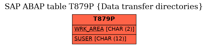 E-R Diagram for table T879P (Data transfer directories)