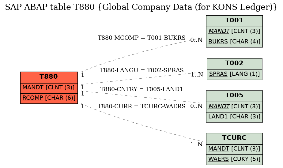 E-R Diagram for table T880 (Global Company Data (for KONS Ledger))